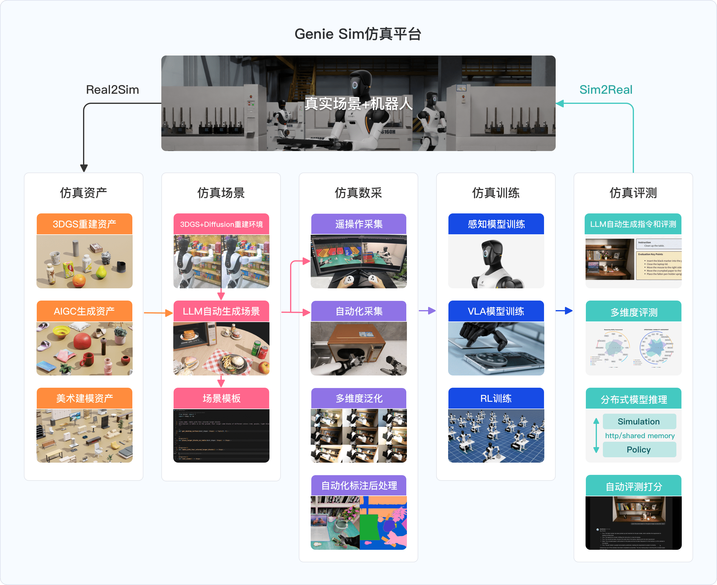 1767771391603634.png genieSimOverviewPc_cn_副本.png